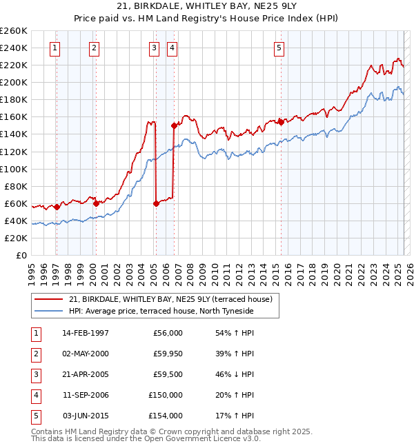 21, BIRKDALE, WHITLEY BAY, NE25 9LY: Price paid vs HM Land Registry's House Price Index