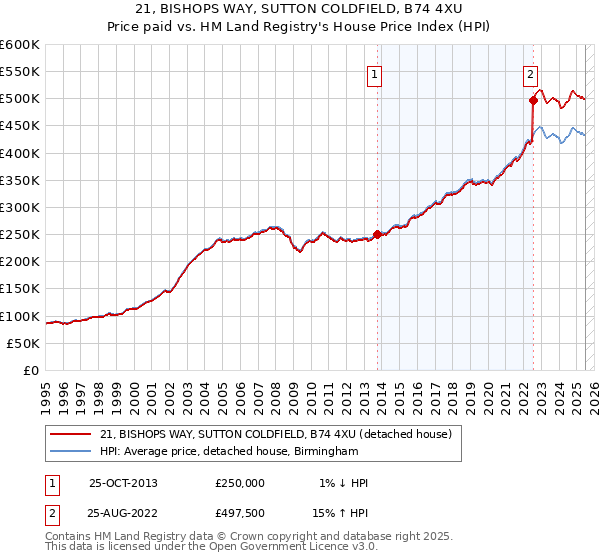 21, BISHOPS WAY, SUTTON COLDFIELD, B74 4XU: Price paid vs HM Land Registry's House Price Index