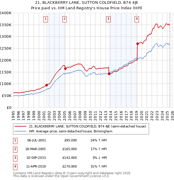 21, BLACKBERRY LANE, SUTTON COLDFIELD, B74 4JE: Price paid vs HM Land Registry's House Price Index