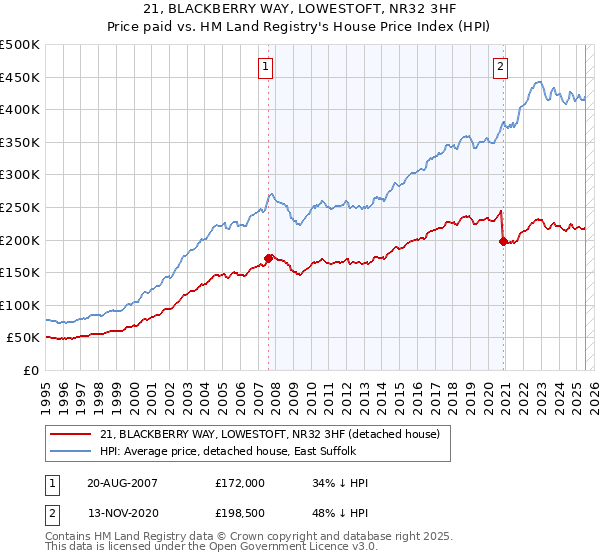 21, BLACKBERRY WAY, LOWESTOFT, NR32 3HF: Price paid vs HM Land Registry's House Price Index