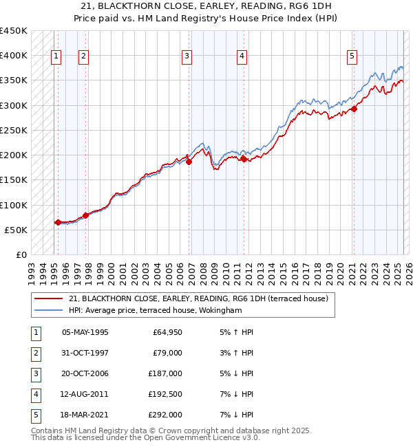 21, BLACKTHORN CLOSE, EARLEY, READING, RG6 1DH: Price paid vs HM Land Registry's House Price Index