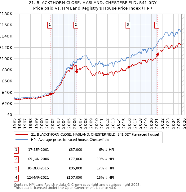 21, BLACKTHORN CLOSE, HASLAND, CHESTERFIELD, S41 0DY: Price paid vs HM Land Registry's House Price Index