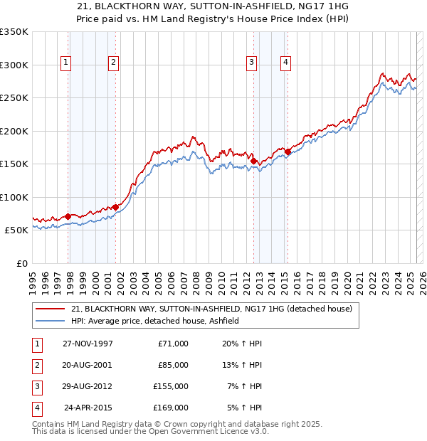 21, BLACKTHORN WAY, SUTTON-IN-ASHFIELD, NG17 1HG: Price paid vs HM Land Registry's House Price Index