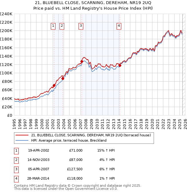 21, BLUEBELL CLOSE, SCARNING, DEREHAM, NR19 2UQ: Price paid vs HM Land Registry's House Price Index