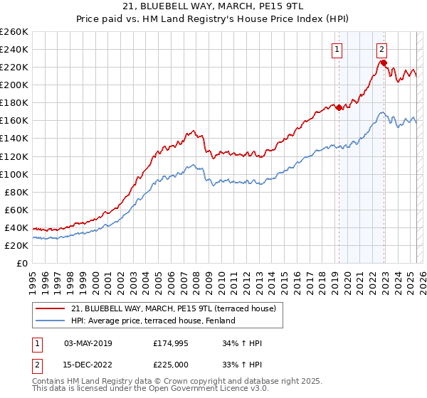 21, BLUEBELL WAY, MARCH, PE15 9TL: Price paid vs HM Land Registry's House Price Index