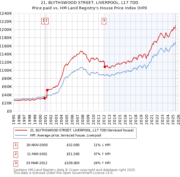 21, BLYTHSWOOD STREET, LIVERPOOL, L17 7DD: Price paid vs HM Land Registry's House Price Index
