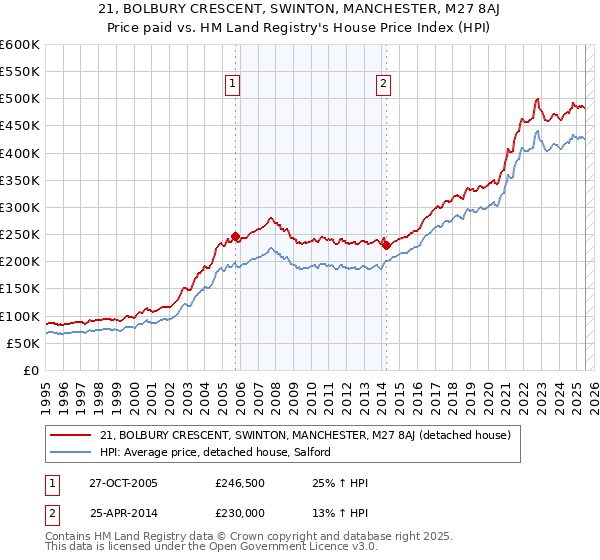 21, BOLBURY CRESCENT, SWINTON, MANCHESTER, M27 8AJ: Price paid vs HM Land Registry's House Price Index
