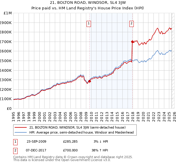 21, BOLTON ROAD, WINDSOR, SL4 3JW: Price paid vs HM Land Registry's House Price Index