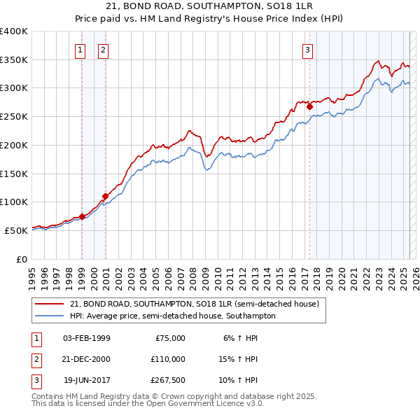 21, BOND ROAD, SOUTHAMPTON, SO18 1LR: Price paid vs HM Land Registry's House Price Index