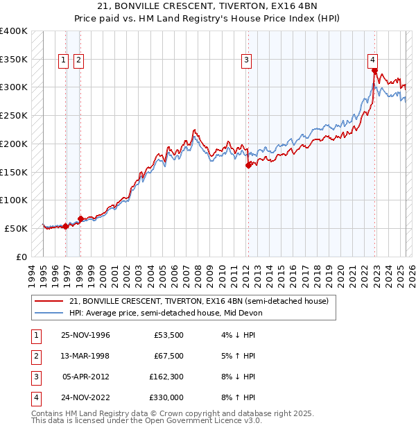 21, BONVILLE CRESCENT, TIVERTON, EX16 4BN: Price paid vs HM Land Registry's House Price Index
