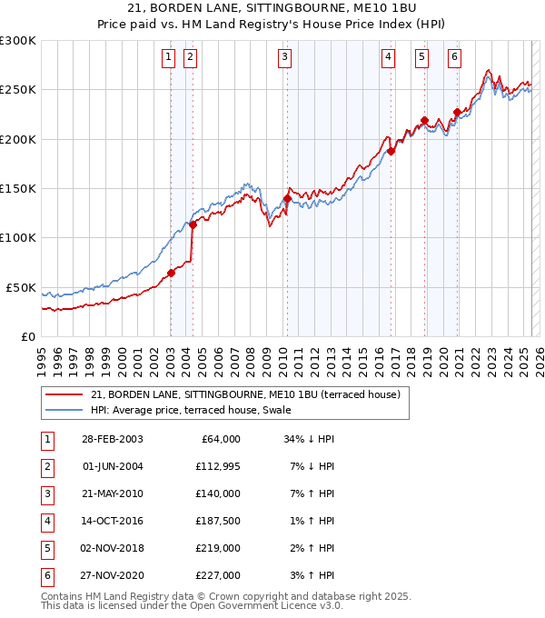21, BORDEN LANE, SITTINGBOURNE, ME10 1BU: Price paid vs HM Land Registry's House Price Index