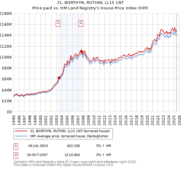 21, BORTHYN, RUTHIN, LL15 1NT: Price paid vs HM Land Registry's House Price Index