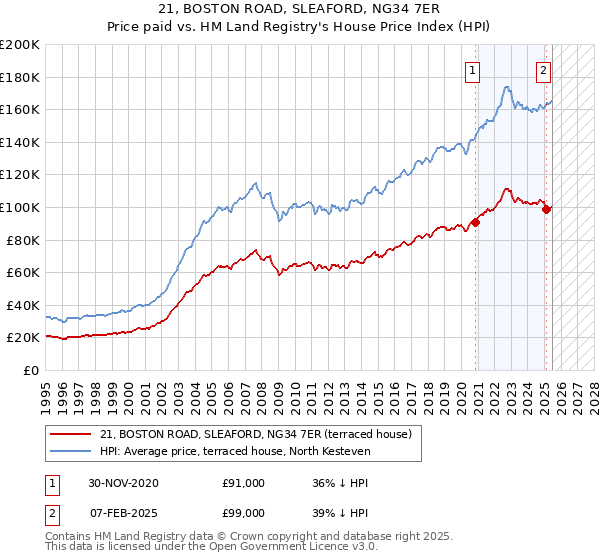 21, BOSTON ROAD, SLEAFORD, NG34 7ER: Price paid vs HM Land Registry's House Price Index