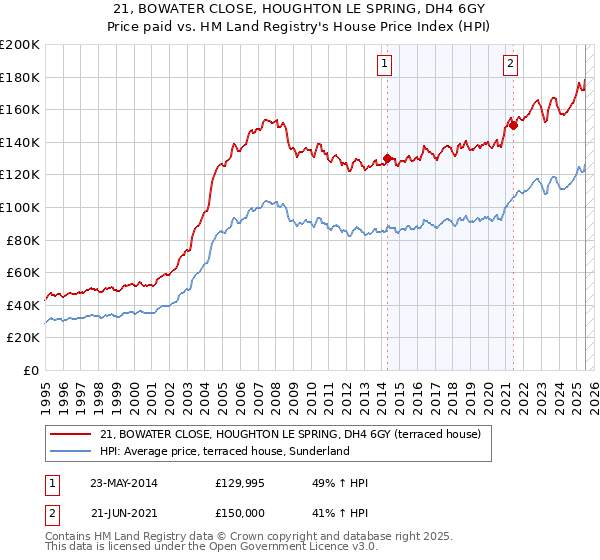 21, BOWATER CLOSE, HOUGHTON LE SPRING, DH4 6GY: Price paid vs HM Land Registry's House Price Index