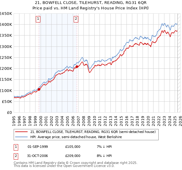 21, BOWFELL CLOSE, TILEHURST, READING, RG31 6QR: Price paid vs HM Land Registry's House Price Index
