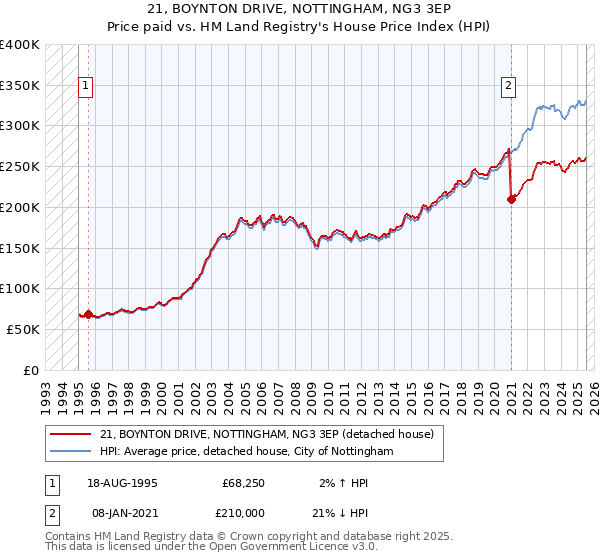 21, BOYNTON DRIVE, NOTTINGHAM, NG3 3EP: Price paid vs HM Land Registry's House Price Index