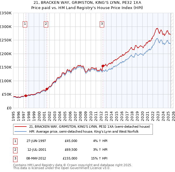 21, BRACKEN WAY, GRIMSTON, KING'S LYNN, PE32 1XA: Price paid vs HM Land Registry's House Price Index