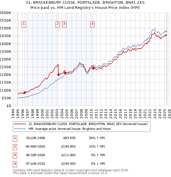 21, BRACKENBURY CLOSE, PORTSLADE, BRIGHTON, BN41 2ES: Price paid vs HM Land Registry's House Price Index