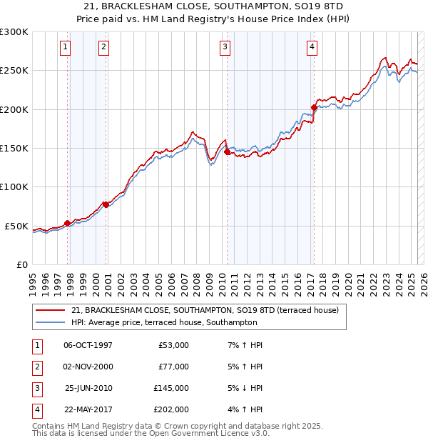 21, BRACKLESHAM CLOSE, SOUTHAMPTON, SO19 8TD: Price paid vs HM Land Registry's House Price Index