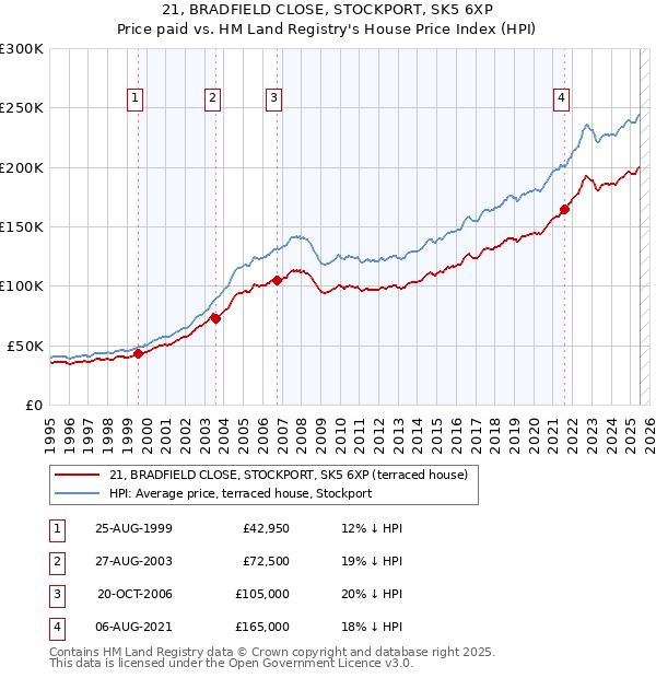21, BRADFIELD CLOSE, STOCKPORT, SK5 6XP: Price paid vs HM Land Registry's House Price Index
