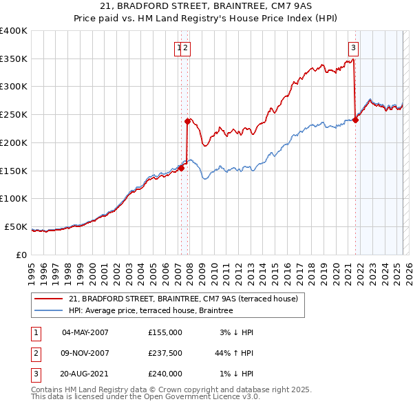 21, BRADFORD STREET, BRAINTREE, CM7 9AS: Price paid vs HM Land Registry's House Price Index
