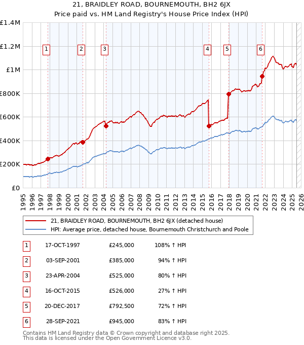 21, BRAIDLEY ROAD, BOURNEMOUTH, BH2 6JX: Price paid vs HM Land Registry's House Price Index