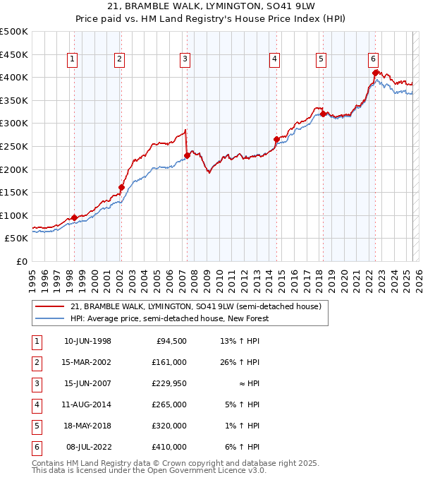 21, BRAMBLE WALK, LYMINGTON, SO41 9LW: Price paid vs HM Land Registry's House Price Index