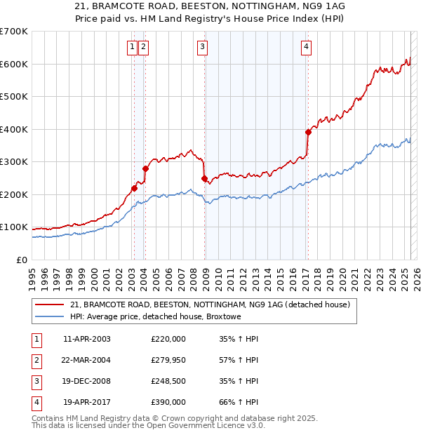 21, BRAMCOTE ROAD, BEESTON, NOTTINGHAM, NG9 1AG: Price paid vs HM Land Registry's House Price Index