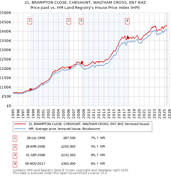 21, BRAMPTON CLOSE, CHESHUNT, WALTHAM CROSS, EN7 6HZ: Price paid vs HM Land Registry's House Price Index