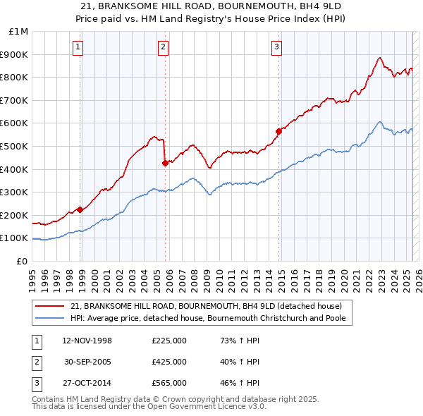 21, BRANKSOME HILL ROAD, BOURNEMOUTH, BH4 9LD: Price paid vs HM Land Registry's House Price Index