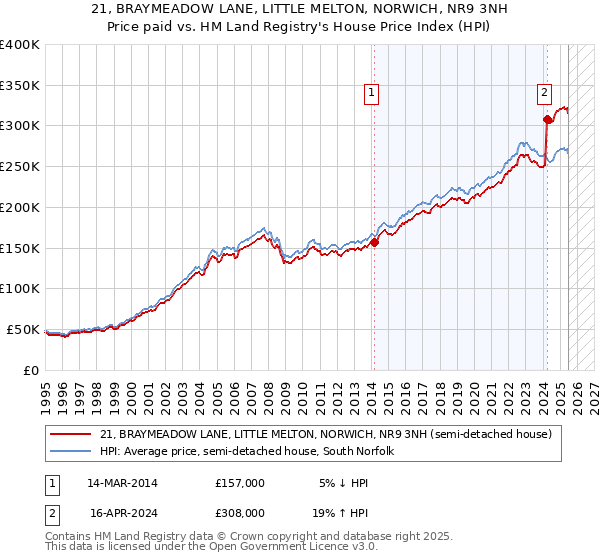 21, BRAYMEADOW LANE, LITTLE MELTON, NORWICH, NR9 3NH: Price paid vs HM Land Registry's House Price Index