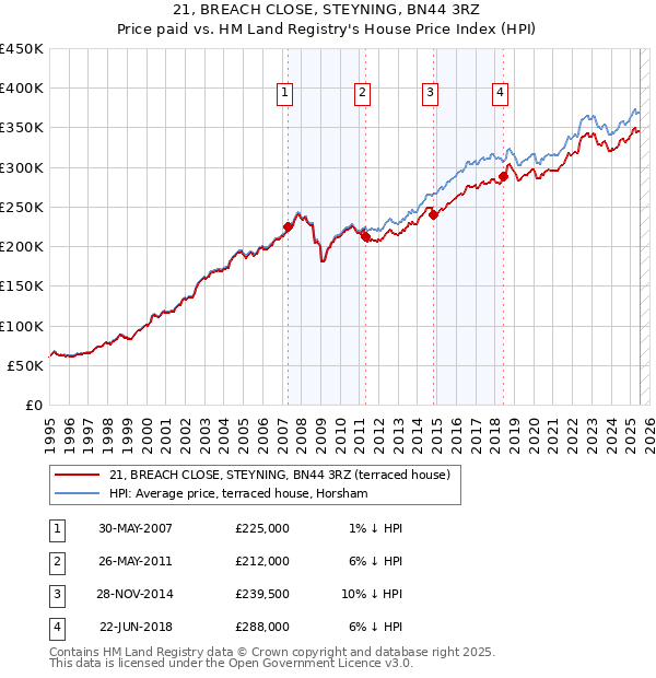 21, BREACH CLOSE, STEYNING, BN44 3RZ: Price paid vs HM Land Registry's House Price Index