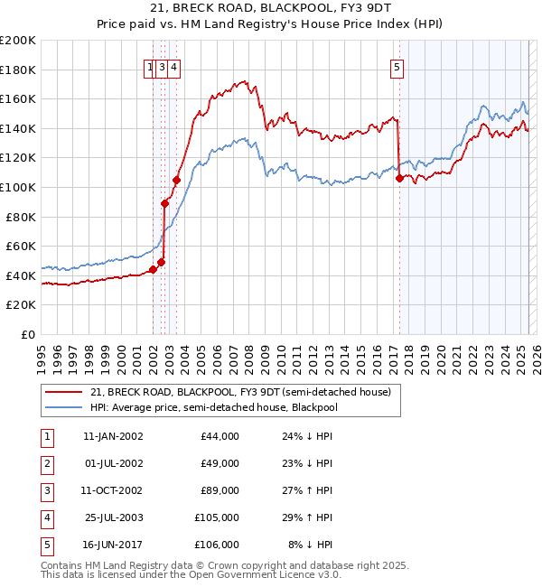 21, BRECK ROAD, BLACKPOOL, FY3 9DT: Price paid vs HM Land Registry's House Price Index