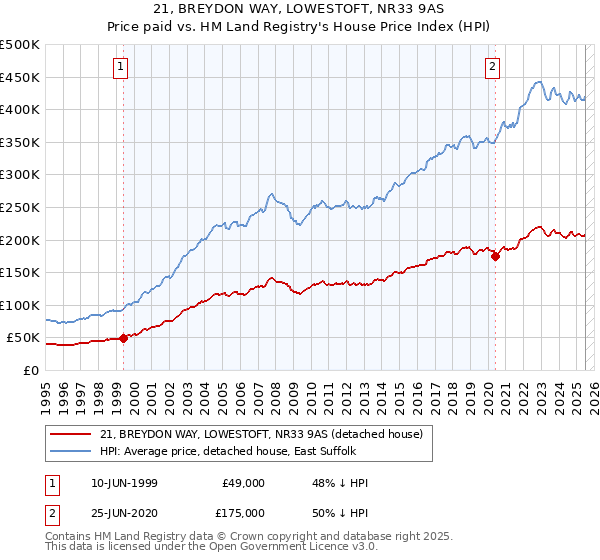 21, BREYDON WAY, LOWESTOFT, NR33 9AS: Price paid vs HM Land Registry's House Price Index