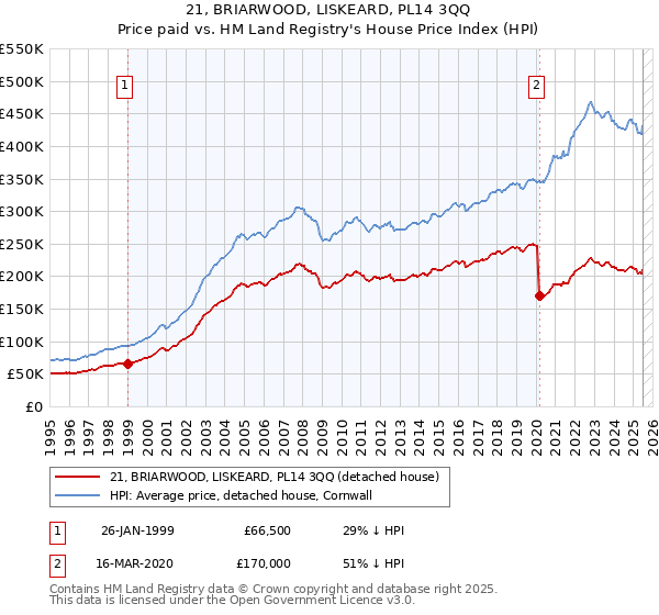21, BRIARWOOD, LISKEARD, PL14 3QQ: Price paid vs HM Land Registry's House Price Index