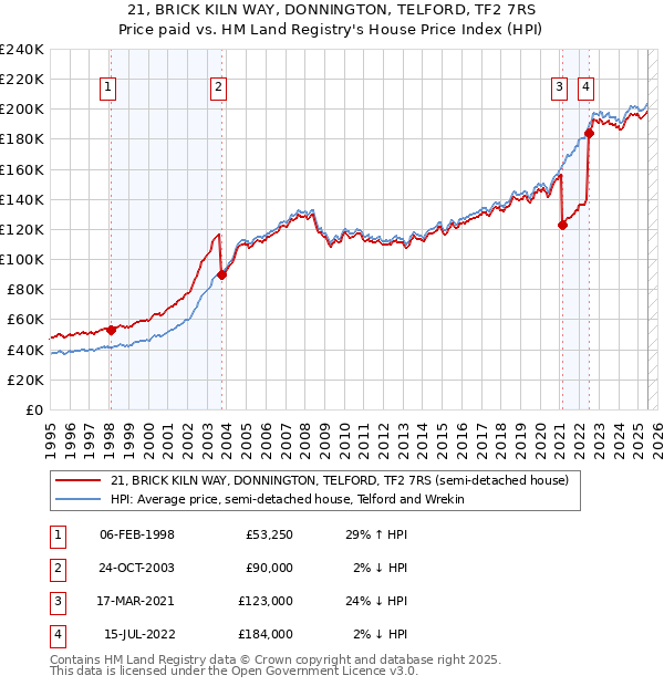 21, BRICK KILN WAY, DONNINGTON, TELFORD, TF2 7RS: Price paid vs HM Land Registry's House Price Index