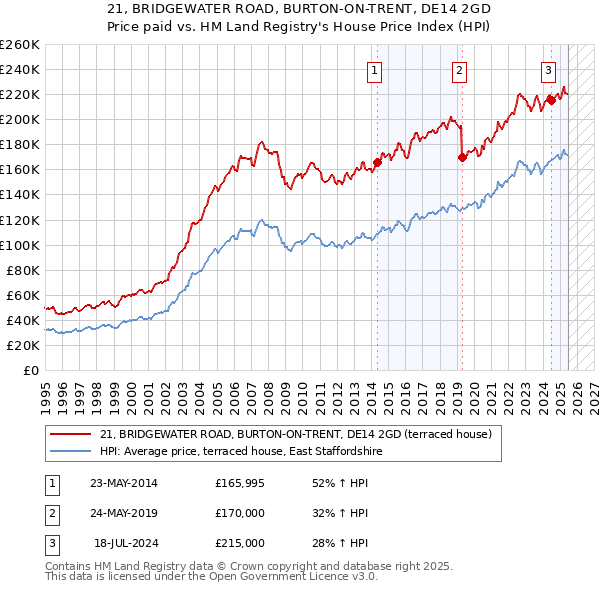21, BRIDGEWATER ROAD, BURTON-ON-TRENT, DE14 2GD: Price paid vs HM Land Registry's House Price Index