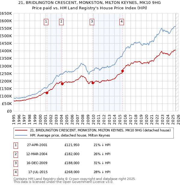 21, BRIDLINGTON CRESCENT, MONKSTON, MILTON KEYNES, MK10 9HG: Price paid vs HM Land Registry's House Price Index