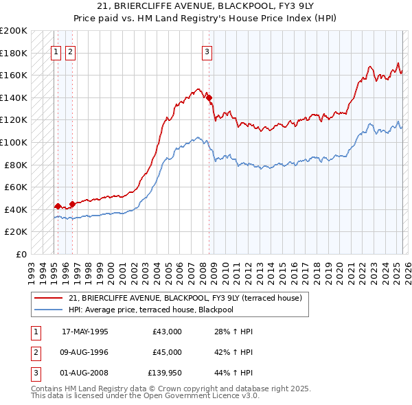 21, BRIERCLIFFE AVENUE, BLACKPOOL, FY3 9LY: Price paid vs HM Land Registry's House Price Index