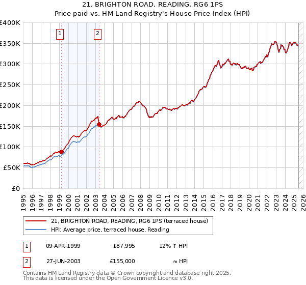21, BRIGHTON ROAD, READING, RG6 1PS: Price paid vs HM Land Registry's House Price Index