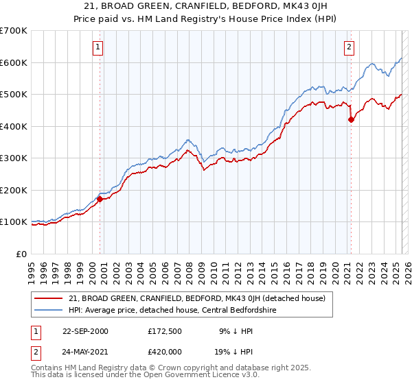 21, BROAD GREEN, CRANFIELD, BEDFORD, MK43 0JH: Price paid vs HM Land Registry's House Price Index