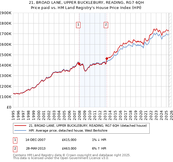 21, BROAD LANE, UPPER BUCKLEBURY, READING, RG7 6QH: Price paid vs HM Land Registry's House Price Index