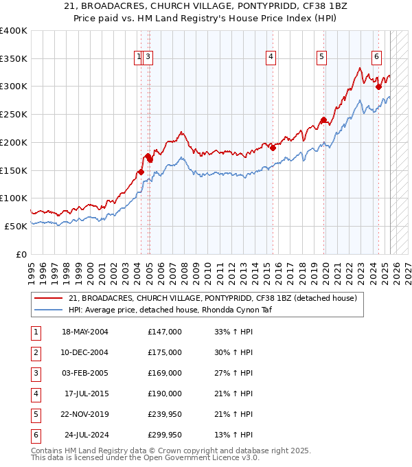 21, BROADACRES, CHURCH VILLAGE, PONTYPRIDD, CF38 1BZ: Price paid vs HM Land Registry's House Price Index