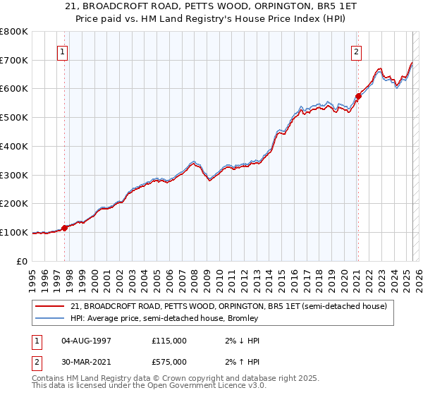 21, BROADCROFT ROAD, PETTS WOOD, ORPINGTON, BR5 1ET: Price paid vs HM Land Registry's House Price Index