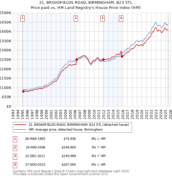 21, BROADFIELDS ROAD, BIRMINGHAM, B23 5TL: Price paid vs HM Land Registry's House Price Index