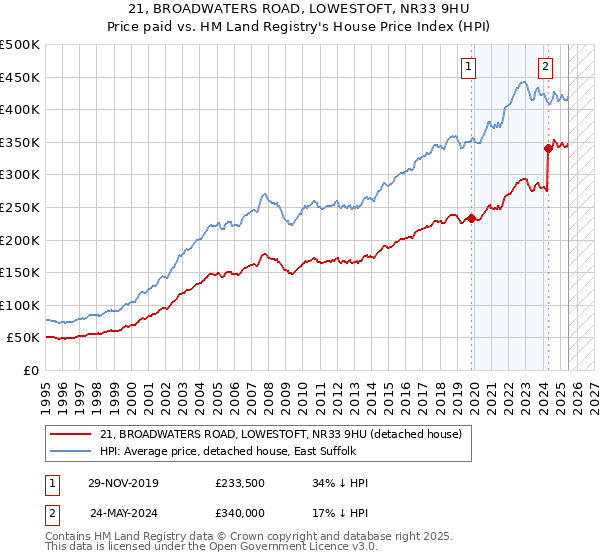 21, BROADWATERS ROAD, LOWESTOFT, NR33 9HU: Price paid vs HM Land Registry's House Price Index