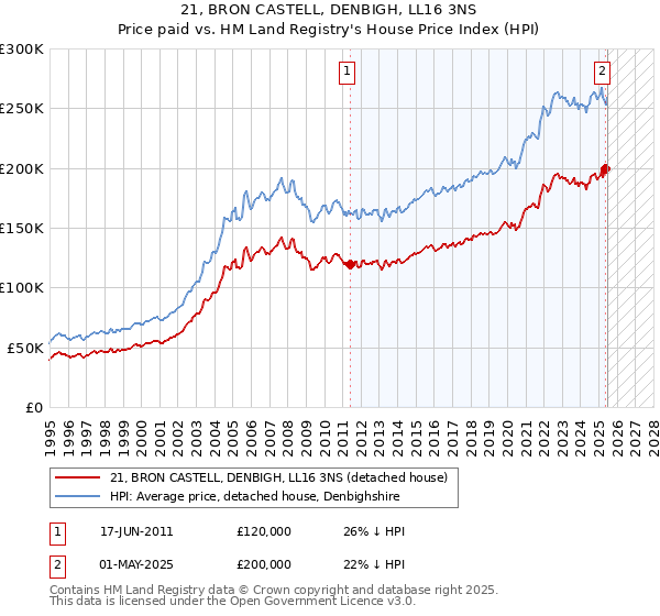 21, BRON CASTELL, DENBIGH, LL16 3NS: Price paid vs HM Land Registry's House Price Index