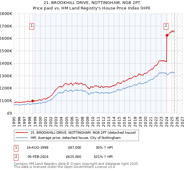 21, BROOKHILL DRIVE, NOTTINGHAM, NG8 2PT: Price paid vs HM Land Registry's House Price Index