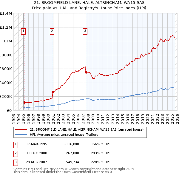 21, BROOMFIELD LANE, HALE, ALTRINCHAM, WA15 9AS: Price paid vs HM Land Registry's House Price Index