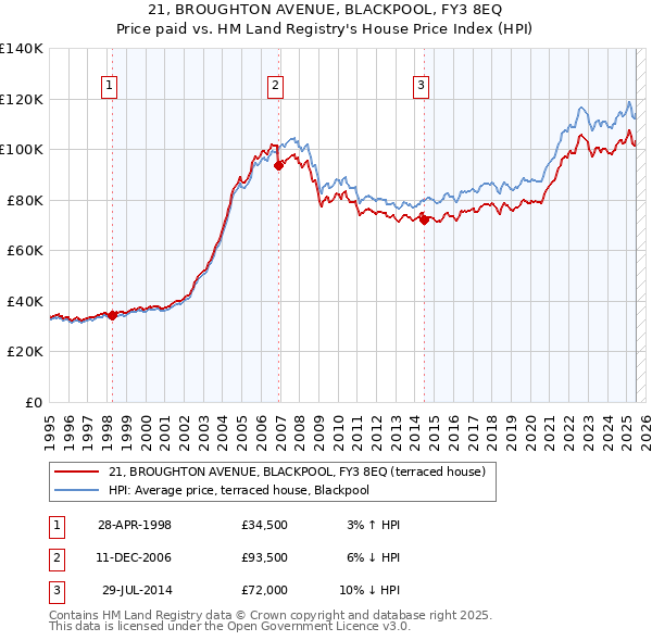 21, BROUGHTON AVENUE, BLACKPOOL, FY3 8EQ: Price paid vs HM Land Registry's House Price Index